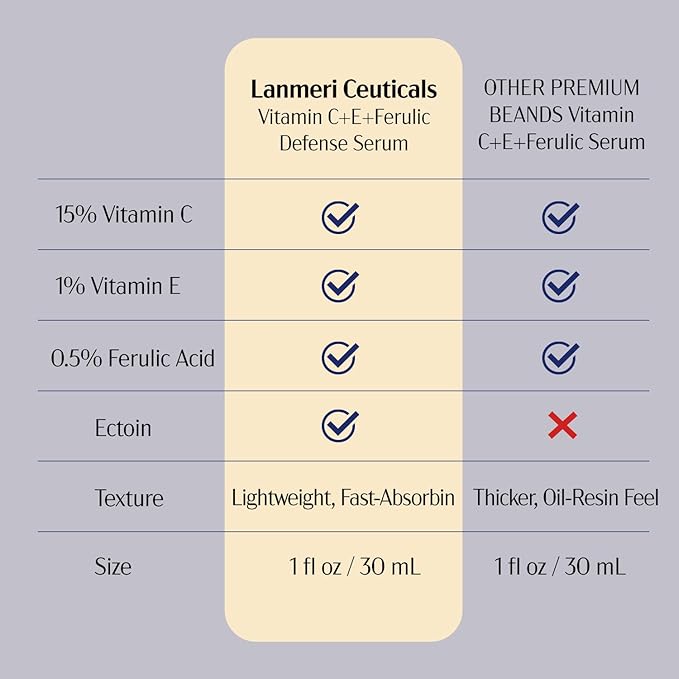 (Pack of 3) Lanmeri Ceuticals 15% Vitamin C + E + Ferulic Serum: Advanced Antioxidant Defense Formula with 1% Vitamin E & 0.5% Ferulic Acid – High-Stability Vitamin C Serum (1 fl oz)